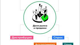 Чем больше товара тем больше дохода: анализ зависимости в ОБИ