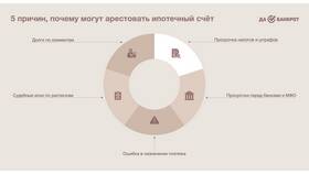 Что означает арест карты приставами в ОБИ