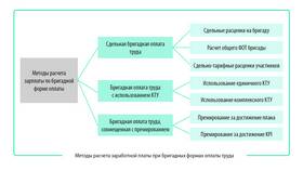 Как рассчитывается начисление заработной платы в ОБИ