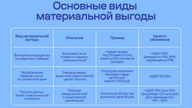 Материальная выгода по займам: как рассчитывается в ОБИ